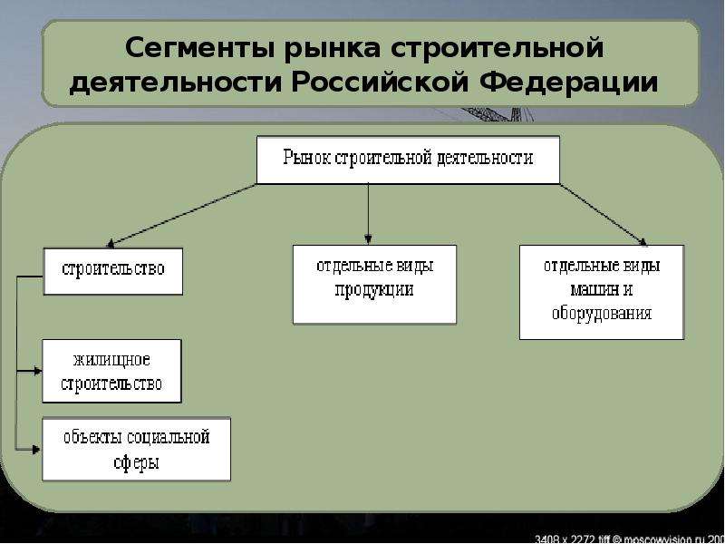 Рынок виды деятельности. Сегменты рынка строительства. Сегментирование строительного рынка. Сегментация строительной отрасли. Сегментация рынка строительной продукции.