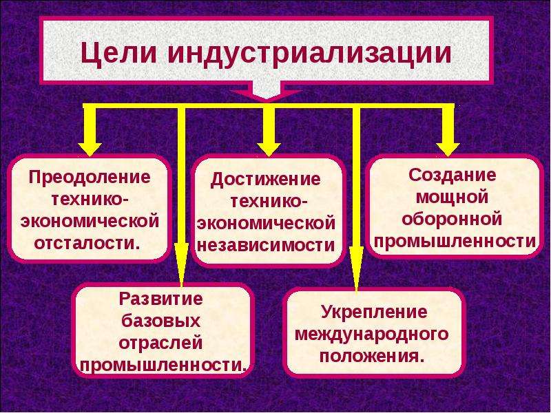 Презентация по истории 10 класс великий перелом индустриализация