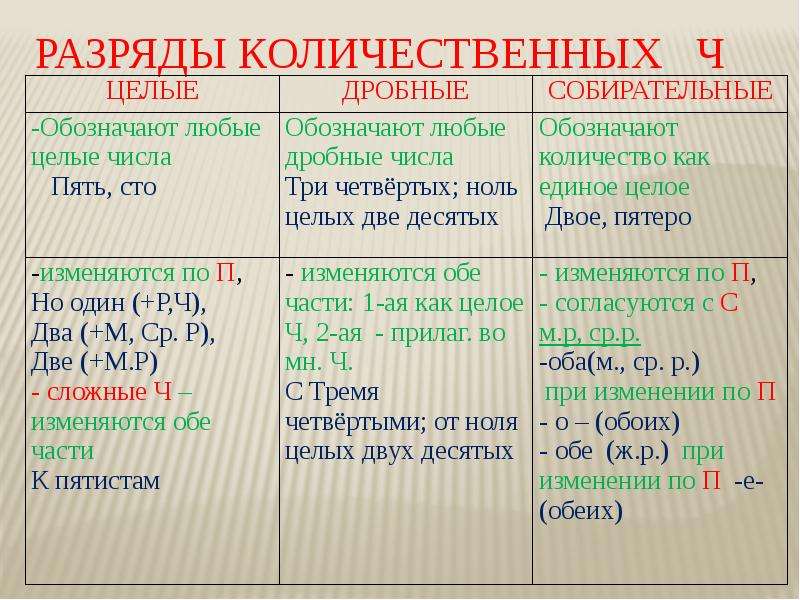 Виды числительных. Разряды количественных числителей 6 класс. Количественные числительные разряды количественных числительных. Разряды количественных числительных таблица. Разряды количественных числительных 6 класс.