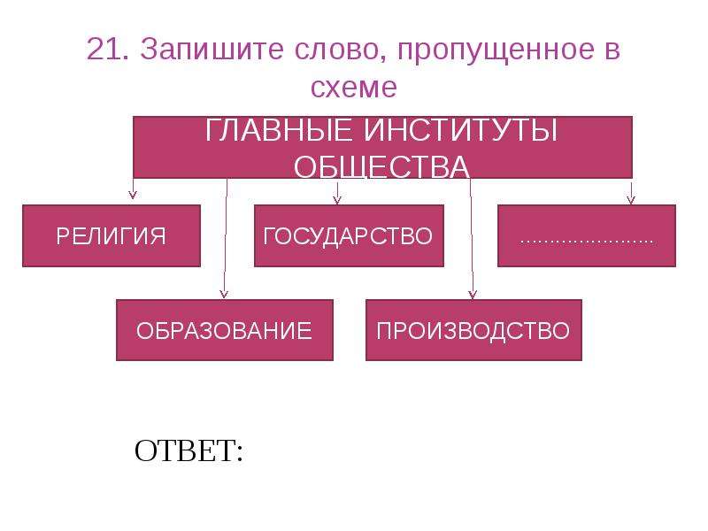 Запишите слово пропущенное в схеме базовые социальные