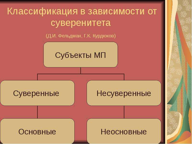 Виды е. Классификация субъектов международного права. Классификация субъектов МП. Субъекты МЧП, их классификация. Классификация международных субъектов.