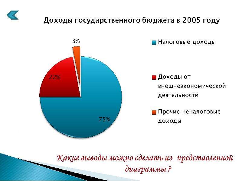 Доходный государственный бюджет. Доходы государственного бюджета делятся на. Государственный бюджет представляет собой. Государственный бюджет своими словами. Характеристика государственного бюджета.