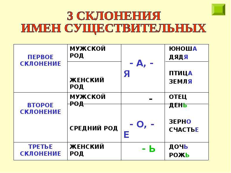 Презентация 3 класс что такое склонение имен существительных 3 класс