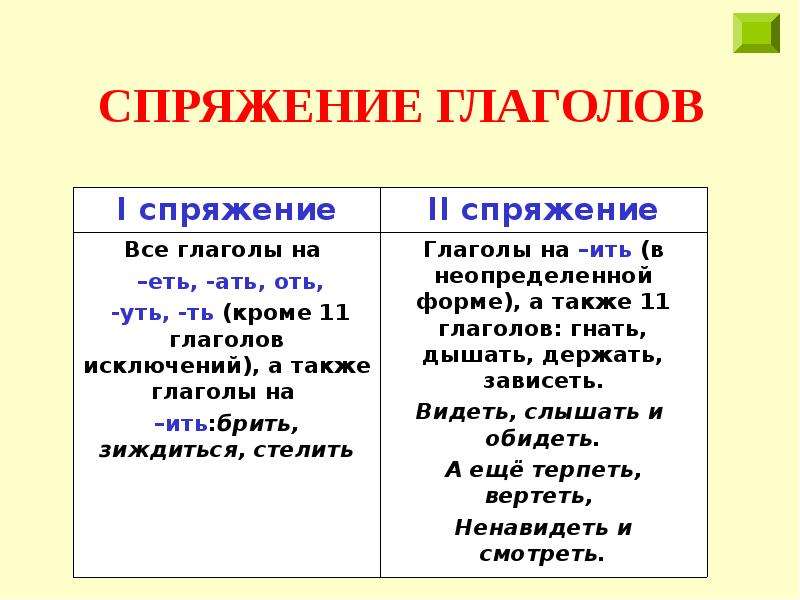 Спряжение правило по русскому языку 4. Глагол спряжение глаголов правило. Спряжение правило 5 класс. Спряжение глаголов таблица с исключениями. Правила спряжения глаголов 3.