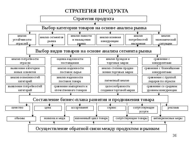 План вывода продукта на рынок