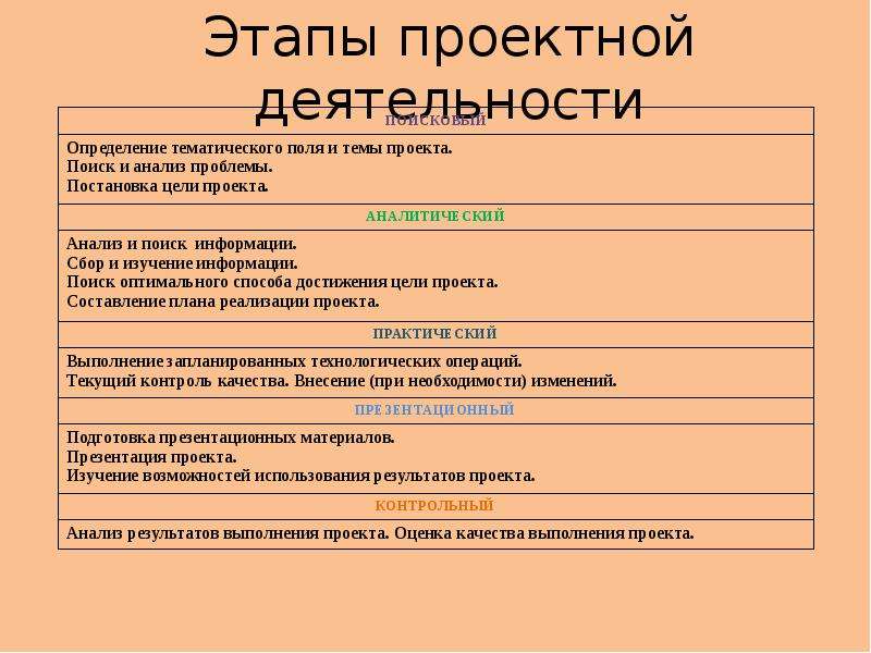 На каком этапе проектной деятельности определяется тема проекта