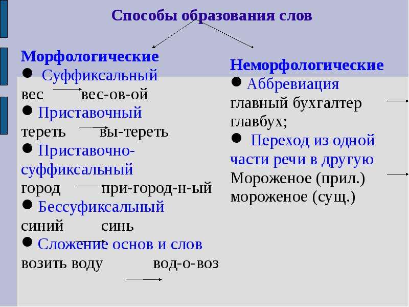 Схемы образования слов. Способы образования слов. Способы оразованияслов. Способыоьразования слов. Способы образования слов в русском языке.