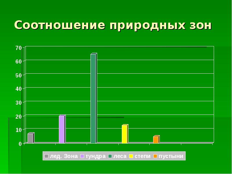 Естественный процент. Диаграмма природных зон. Соотношение природных зон. Природные зоны в процентах. Круговая диаграмма природных зон России.