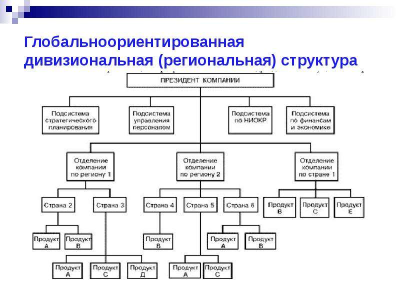 Дивизиональные компании. Схема дивизиональной организационной структуры. Дивизиональная организационная структура управления. Дивизиональная региональная организационная структура. Дивизионально-региональная организационная структура управления.