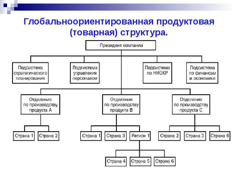 


Глобальноориентированная продуктовая (товарная) структура.
