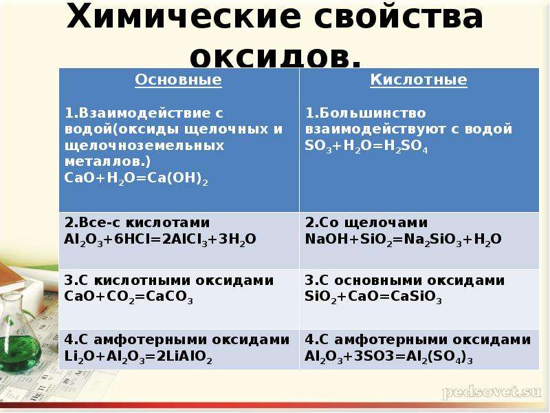 Химические свойства оксидов 8 класс презентация