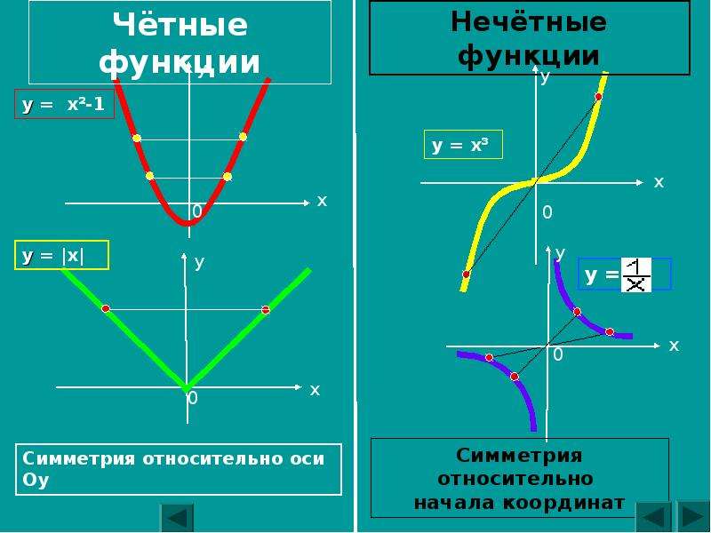 Четная и нечетная функция. Свойство нечетной функции, пример.. Чётная и нечётная функция как определить. Как определить график нечетной функции. Четность и нечетность функции.