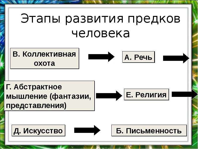 Этапы религии. Развитию речи способствовали коллективная охота. Стадии развития в ANCESTOR.