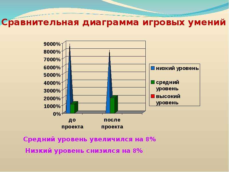 Навыков ниже 5