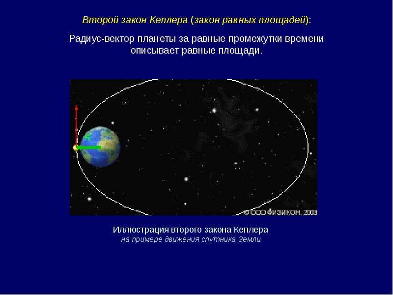 Второй закон кеплера. Радиус-вектор планеты за равные промежутки времени описывает равные. Второй закон Кеплера (закон площадей). Закон площадей.