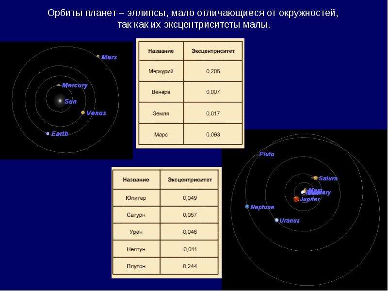 Эксцентриситет меркурия. Эксцентриситет орбит планет таблица. Полуоси орбит планет таблица. Форма орбит планет солнечной системы. Эксцентриситет орбит планет солнечной системы таблица.