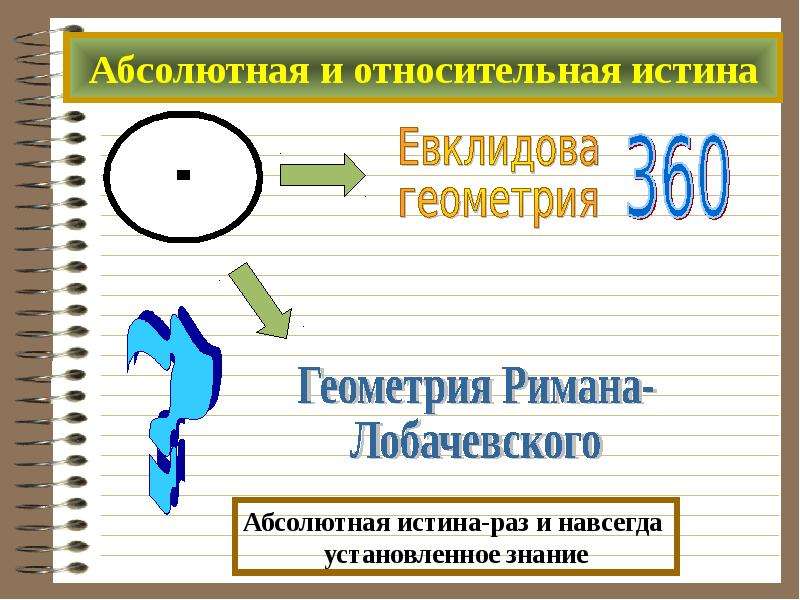 Абсолютная истина примеры. Абсолютные и относительные примеры. Абсолютная т Относительная истина. Истина геометрия. Относительные истины в геометрии.