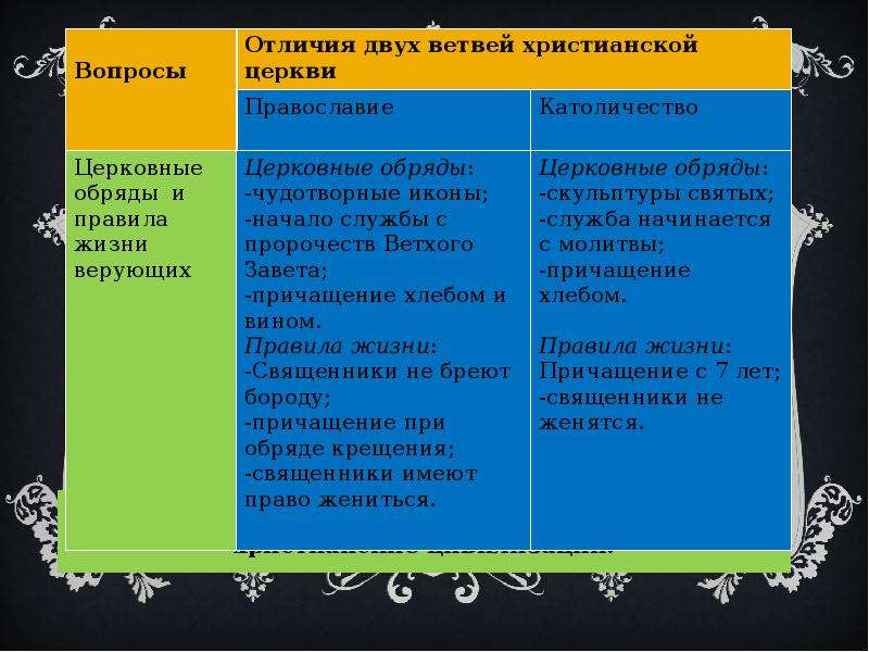 Презентация на тему различия православия и католичества