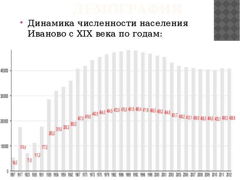 Ивановская область население. Численность населения г Иваново. Население города Иваново 2022. Иваново население 2021. Численность населения Ивановской области по годам.