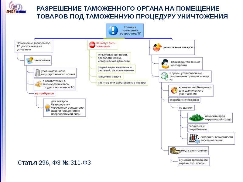 Помещение товаров под таможенную процедуру. Таможенная процедура уничтожения схема. Таможенная процедура уничтожения. Порядок помещения товаров под таможенную процедуру уничтожения.