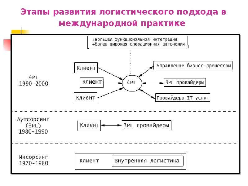 Схема этапов развития логистики