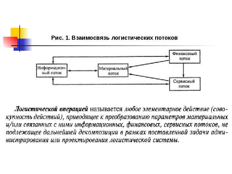 Схема потоков в логистике