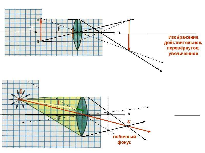 Перевернутое изображение линзы. Фокусировка света в пучок. Собирающей линзы по клеточкам. Место фокусировки светового пучка глаз. 2 Линзы фокусирующие изображение.