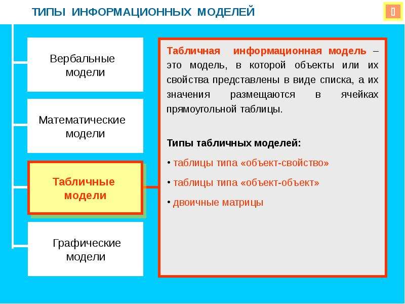 Схема виды информационных моделей