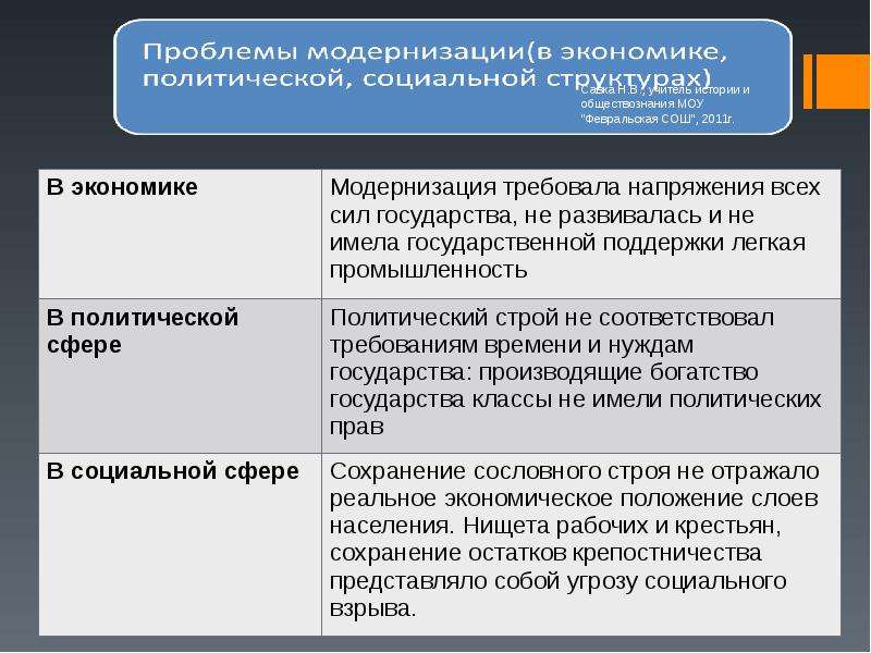 Российская модернизация начала 20 века презентация