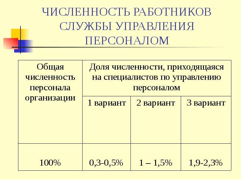 Норма персонала. Норматив работников кадровой службы по числу численности работников. Численность персонала учреждения. Численность персонала кадровой службы. Норматива кадровых служб..