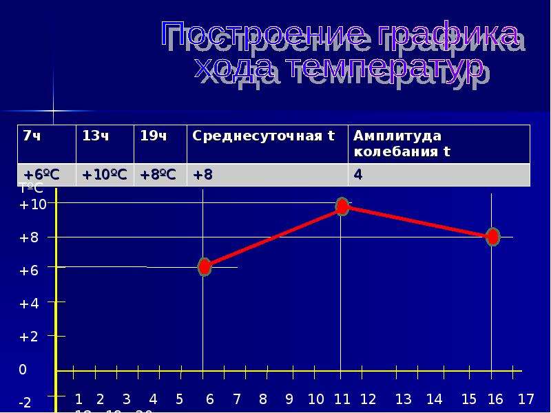 Температура воздуха. Годовой ход температуры