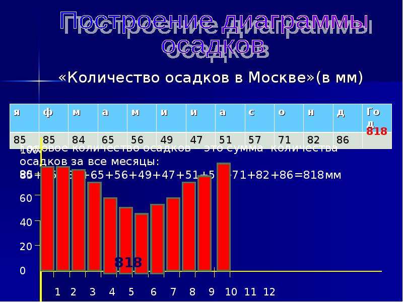 На основе многолетних наблюдений построена диаграмма количества осадков в мм в нескольких