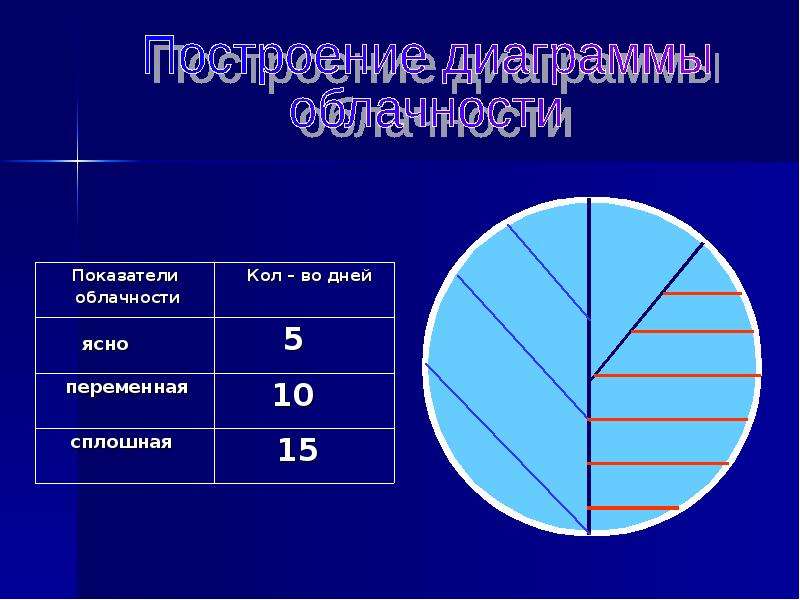 На основе многолетних наблюдений построена диаграмма количества солнечных дней в нескольких ответы