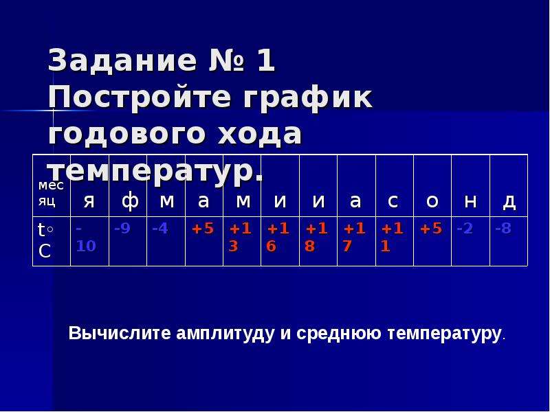 Построить годовой ход температуры. Построение Графика годового хода температуры. Построить график годового хода температур. Начертить график хода годовой температуры. Построения графиков температуры задание.