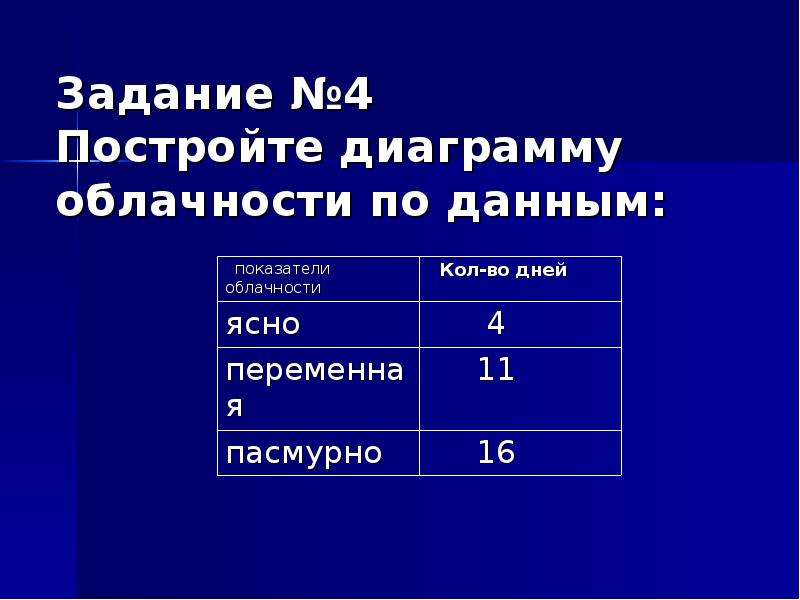 Диаграмма облачности география 6 класс как построить