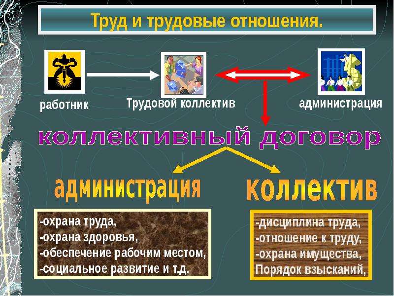 Трудовые отношения презентация