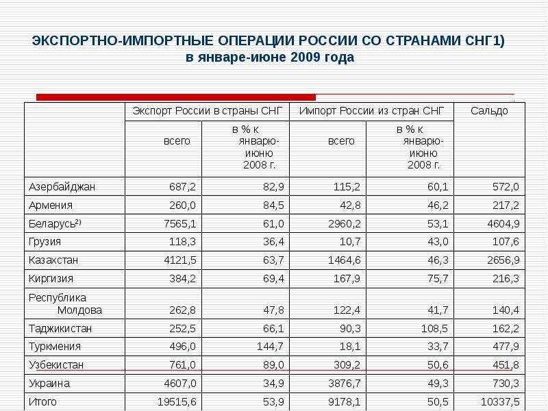 География 9 класс страны снг презентация