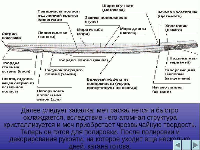 Строение катаны схема