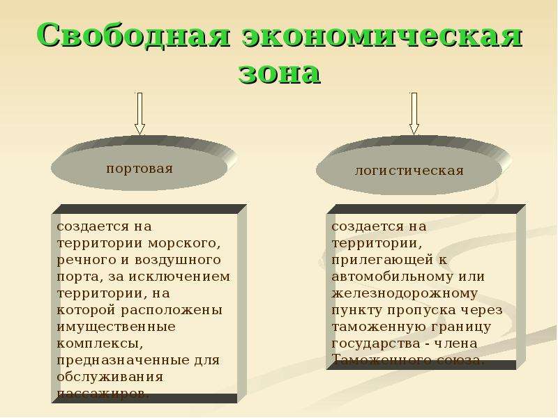 Свободные экономические зоны презентация