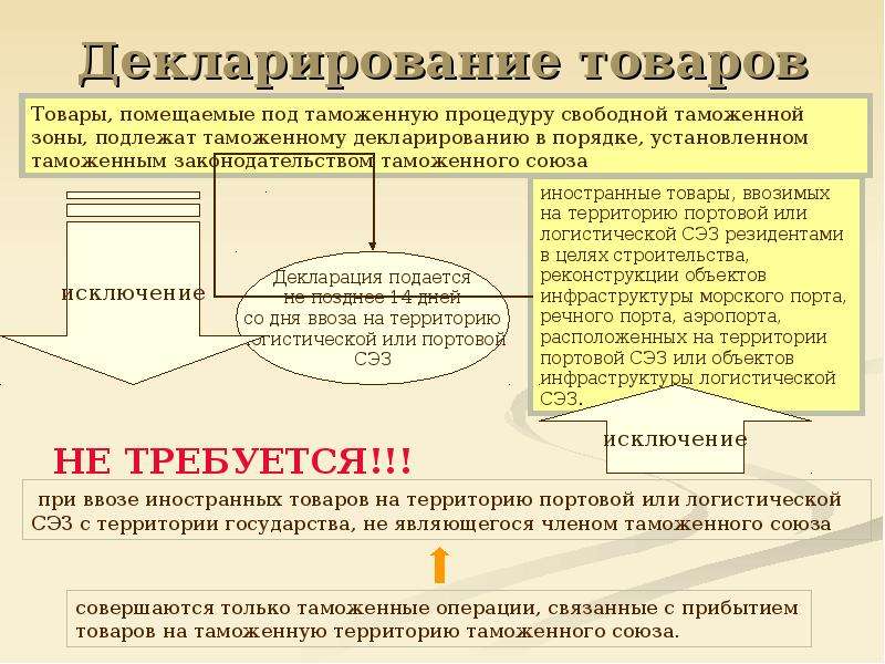 Свободная таможенная зона презентация