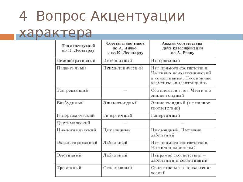 Типы акцентуации характера. Акцентуации характера по Личко таблица. Акцентуация характера таблица с характеристиками. Типы акцентуации таблица. Таблица акцентуации характера по к.Леонгарду.