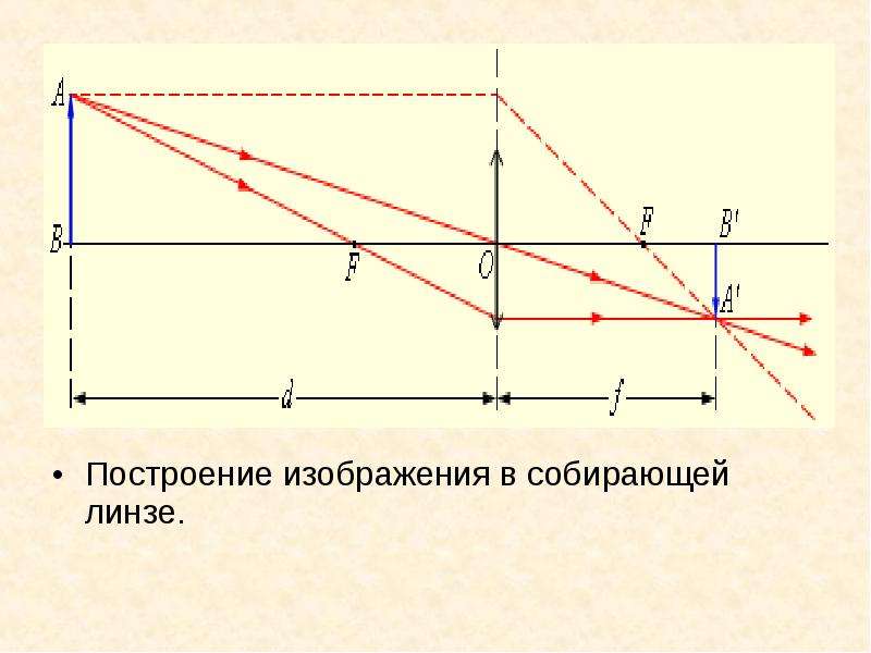 Оптика изображение в линзе