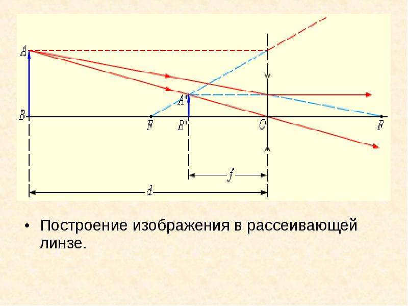 Изображение источника в рассеивающей линзе - 95 фото