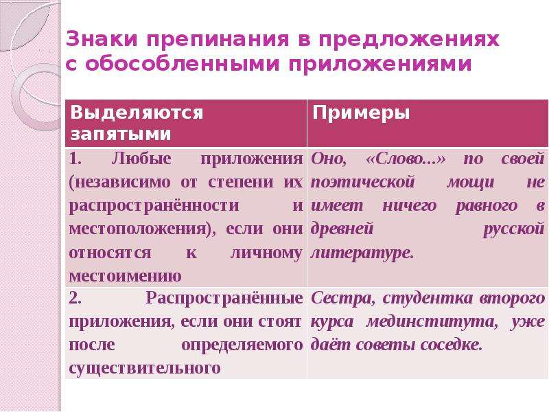 4 обособленных приложения. Знаки препинания при обособленных предложениях. Знаки препинания при обособленных приложениях. Знаки препинания при обособленном приложении. Предложения с обособленными приложениями.