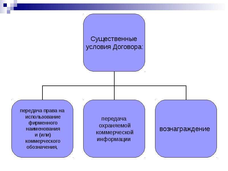 Существенные условия лицензионного договора. Франчайзинг договор существенные условия. Структура коммерческого договора. Существенные условия договора схема. Существенные условия договора коммерческой концессии.