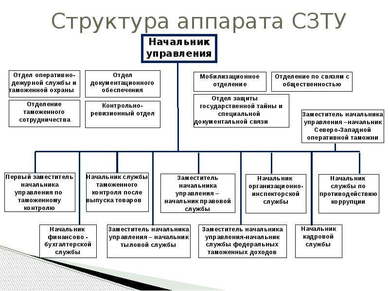 Северо западное таможенное управление телефон доверия