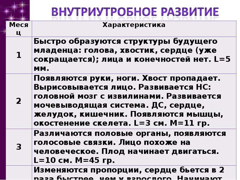 Характеристика быстро. Характеристика внутриутробного развития. Характеристика внутриутробного периода. Месяц характеристика быстро образуются. Месяцы быстро образуются структурные младенца.