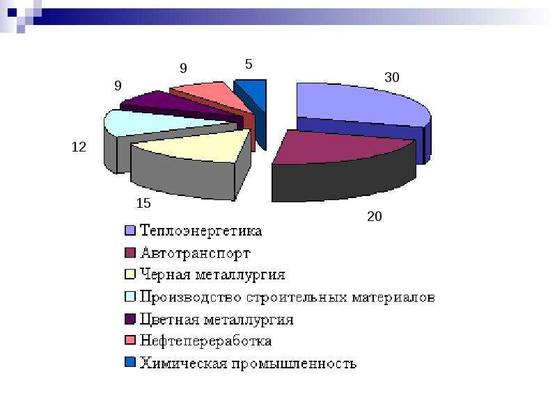 Загрязнение атмосферы презентация 10 класс