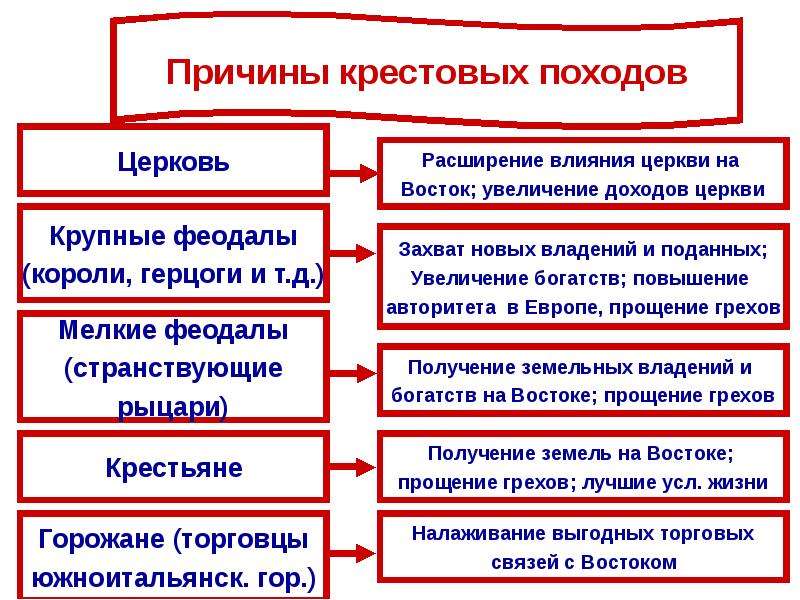 Причины походов. Причины неудачных крестовых походов. Причины неудачи крестовых походов. Идеология крестовых походов. Причины первого крестового похода.