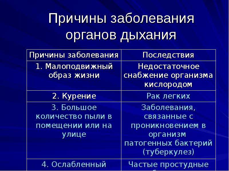 Презентация заболевания дыхательных путей